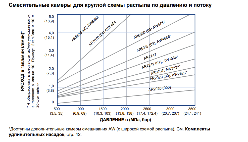 график по разнеым типам камер смешивания производительность.png